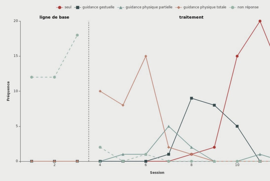 Un graphique illustrant la fréquence des réponses selon différentes conditions d'intervention sur plusieurs sessions.